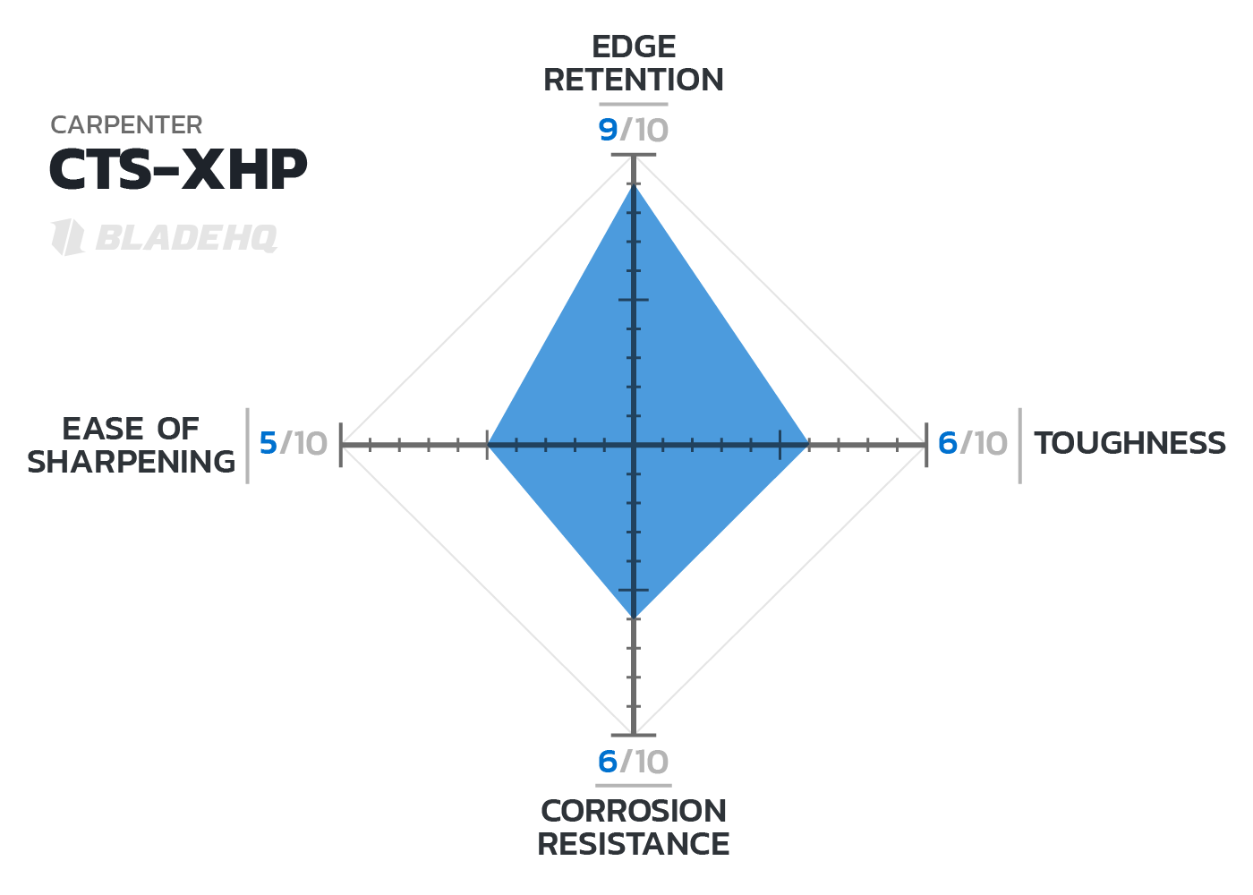 Knife Steel Composition Chart